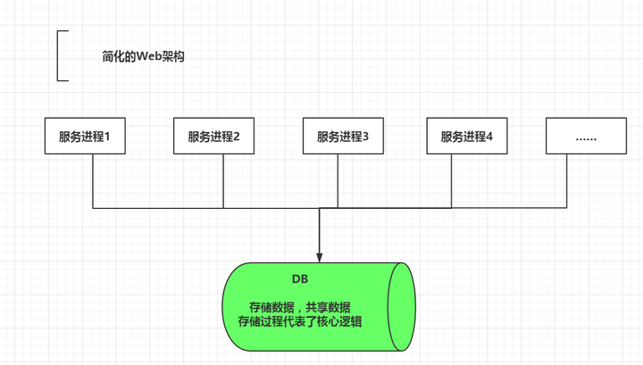 Web服务器和游戏服务器在并发性方面根本性的不同的总结