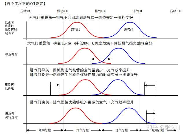 普通人也能懂的汽油机控制科普 Vvt控制 知乎