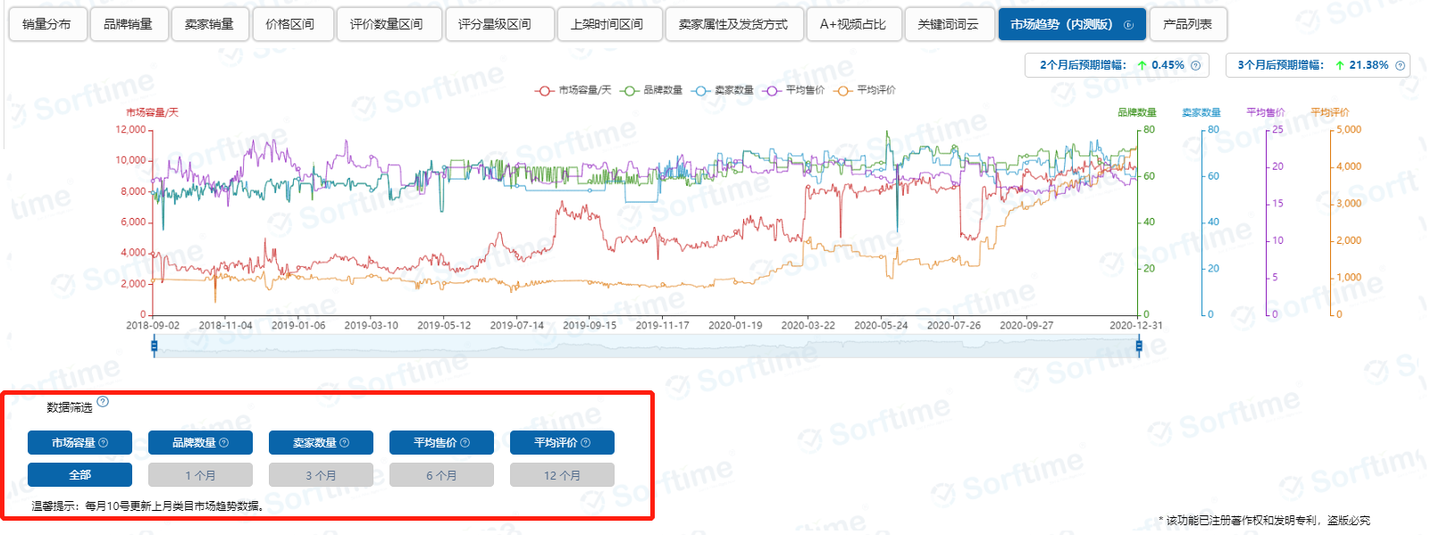 Sorftime 从真实数据出发 看懂你的亚马逊市场整体趋势 知乎