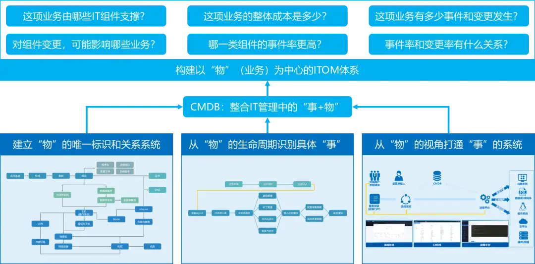 CMDB项目建设思考