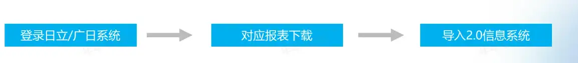 「实在RPA·交通物流数字员工」促进数字化转型加「数」度