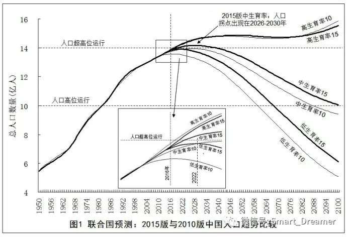 到2050年 中国人口会减少多少 知乎