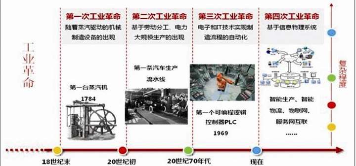 蒸气革命→电力革命→信息革命→工业4.