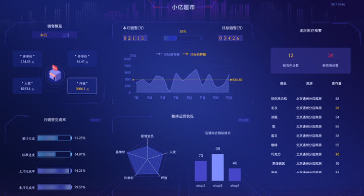 电子商务数据分析（电子商务行业分析）