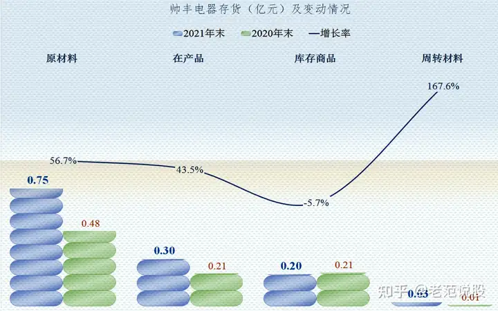 从帅丰电器财报看，集成灶业务还不错，但也面临着增长问题