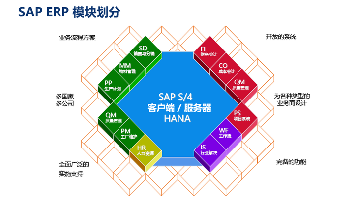 作为财务人员如何学习sap系统