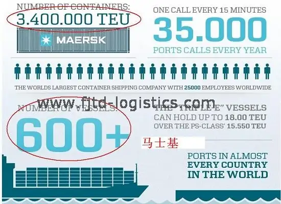 全球三大船运公司（马士基、MSC、CMA达飞）简介