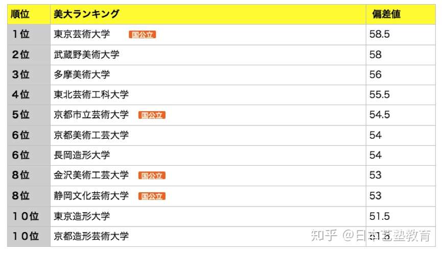 日本艺术类院校到底怎么考 学部篇 知乎