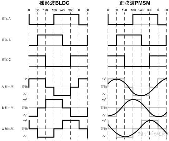 bldc与pmsm驱动方式差异