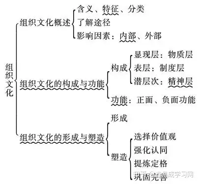 【通關提要(提綱挈領)】本章主要介紹組織文化的相關知識.