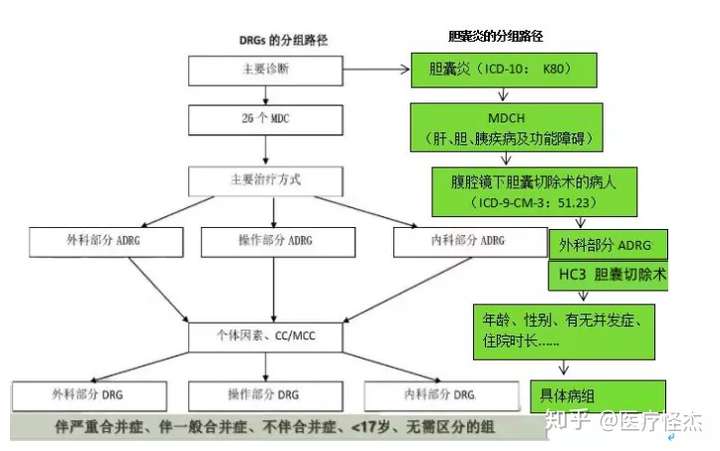 chsdrg小白入门病例分组如何分与旧版drg有哪些不同