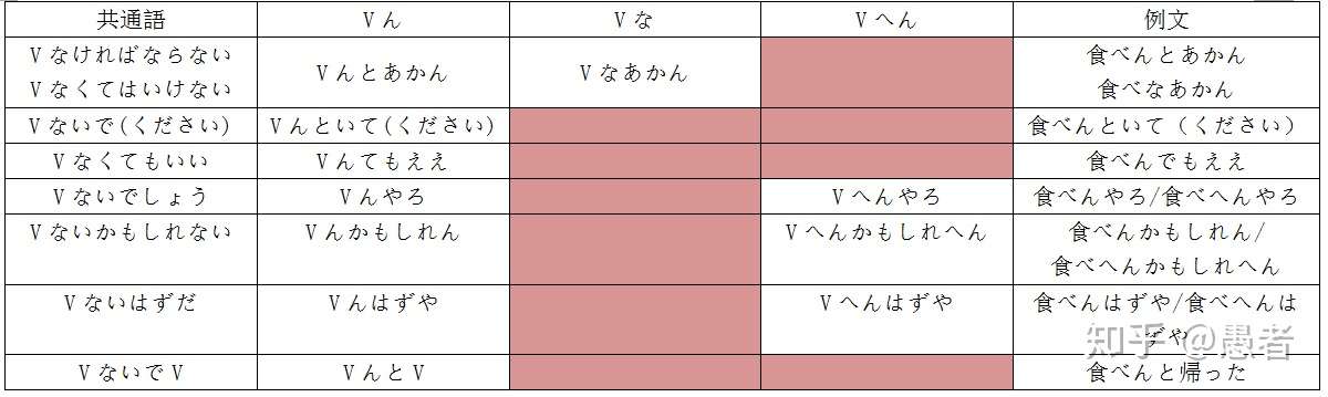 関西 大阪 弁入門 2 義務 必要の表現 Vんとあかん 知乎