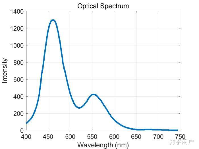 菜鸡求问大佬们,怎么用matlab做光谱图?如下图这种?