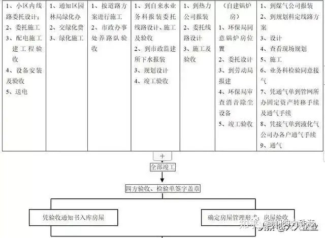 收藏！房地产开发全套流程（完整版）(图7)