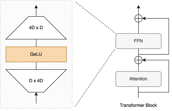 Transformer Block示意图 + FFN内部