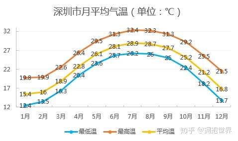深圳的气候温度怎么样