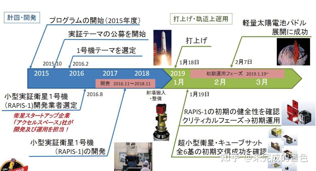 日本技术验证小卫星创多项全球第一 知乎