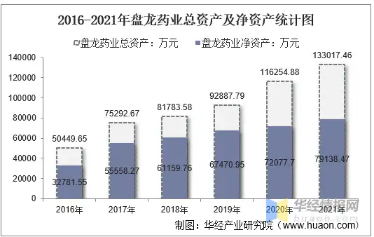 2021年盘龙药业（002864）总资产、总负债、营业收入、营业成本及净利润统计（盘龙药业新闻联播）