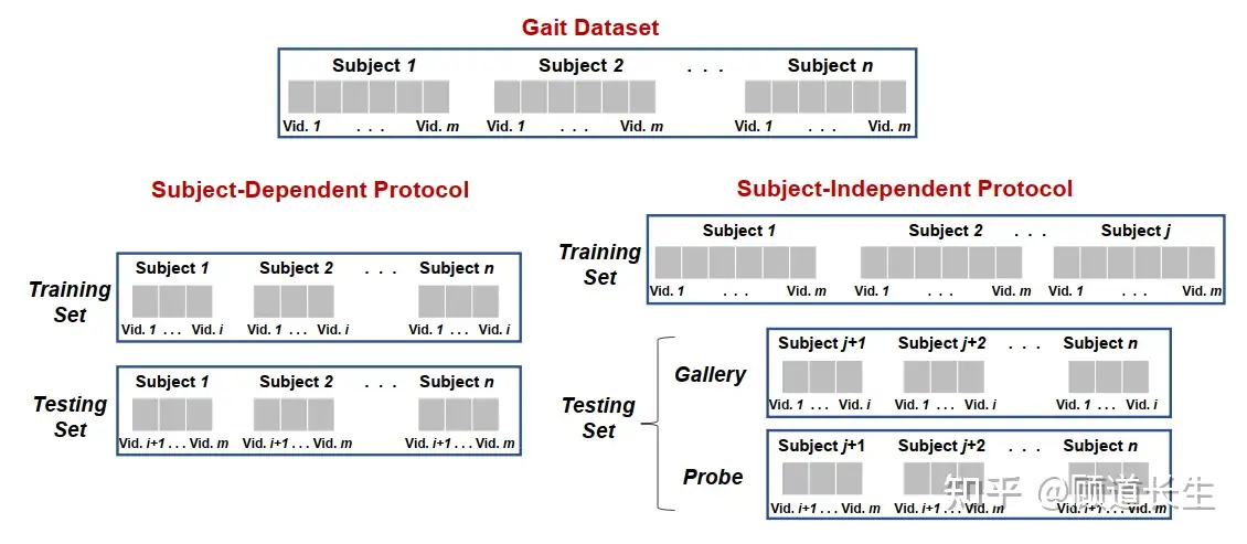 深度步态识别综述 一 知乎