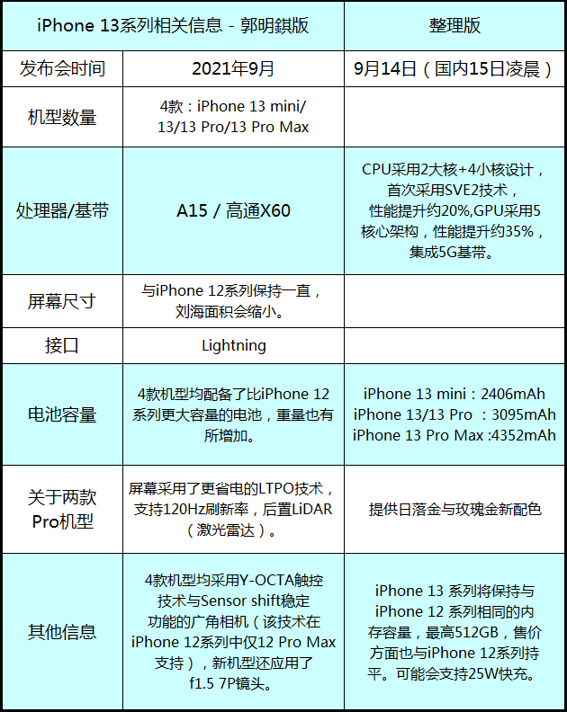 iphone13pro和iphone12pro哪个好苹果13和12pro对比
