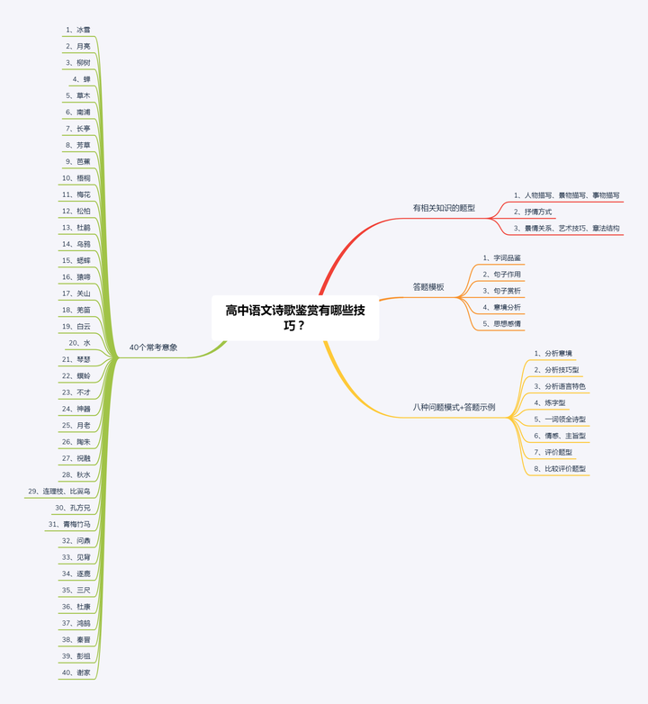 高中语文诗歌鉴赏的做题技巧 王羽课堂