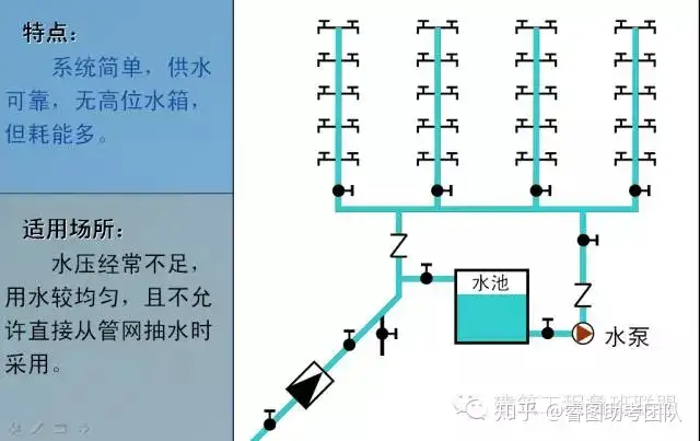 一文总结“给排水工程”，外行都看懂了！(图3)