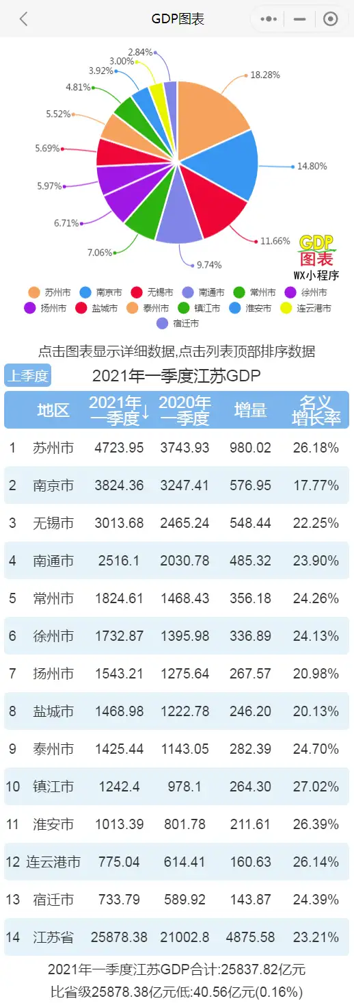 2021年一季度江苏各市GDP 苏州排名第一 南京排名第二