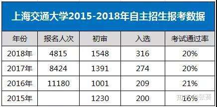 很多人可能会疑惑,为什么上交大招生人数稳定,但是每年报名的人数却大