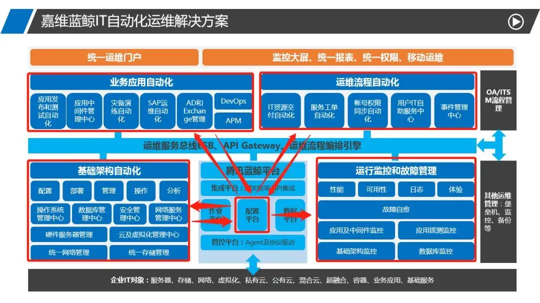 建设最佳CMDB的方法和路径