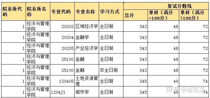 杭州師範大學最全考研攻略報錄比分數線錄取人數報考難度分析