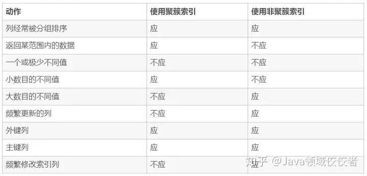 MySQL面试问题集锦