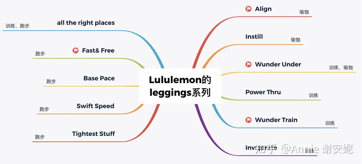 Lululemon的紧身裤leggings最新最全产品线、面料介绍以及选购建议- 知乎