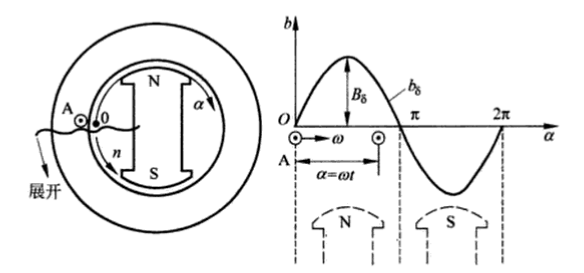 什么是电角度和空间角度