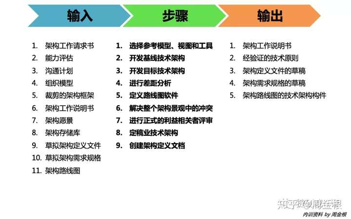 踏实型的TOGAF企业架构学习者要学什么？