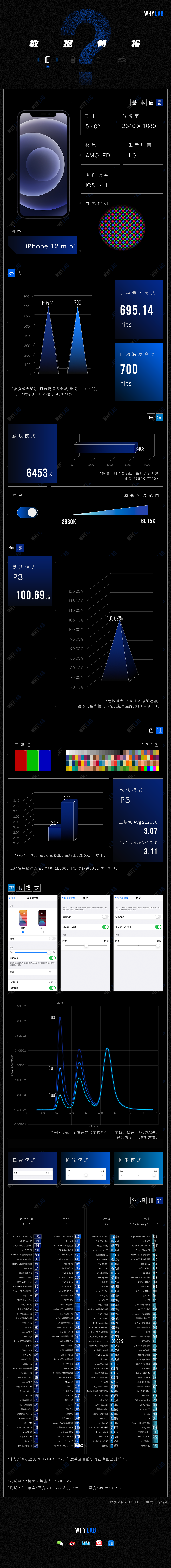 屏幕数据简报 Apple Iphone 12 Mini 知乎