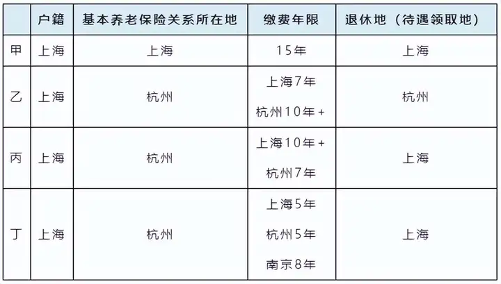 图片[6]-深度解读！外地人怎么享受上海退休待遇！-落沪窝