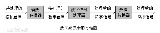 几种滤波器的比较（巴特沃斯、切比雪夫、贝塞尔滤波器、椭圆滤波器）