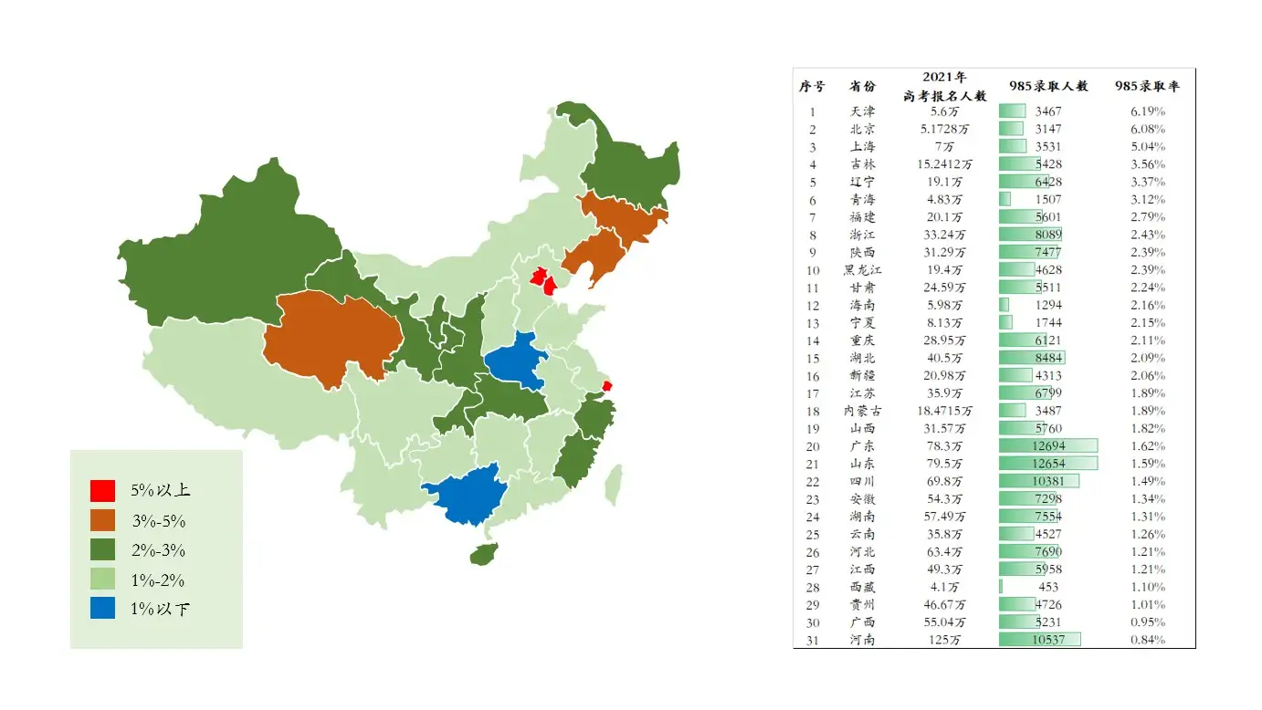 2021年高考，各省985和211的录取率- 知乎