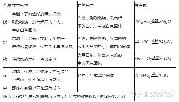 金属的化学性质都需要掌握哪些知识 知乎