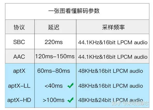 蓝牙适配器如何选，怎么用，看完不踩坑- 知乎