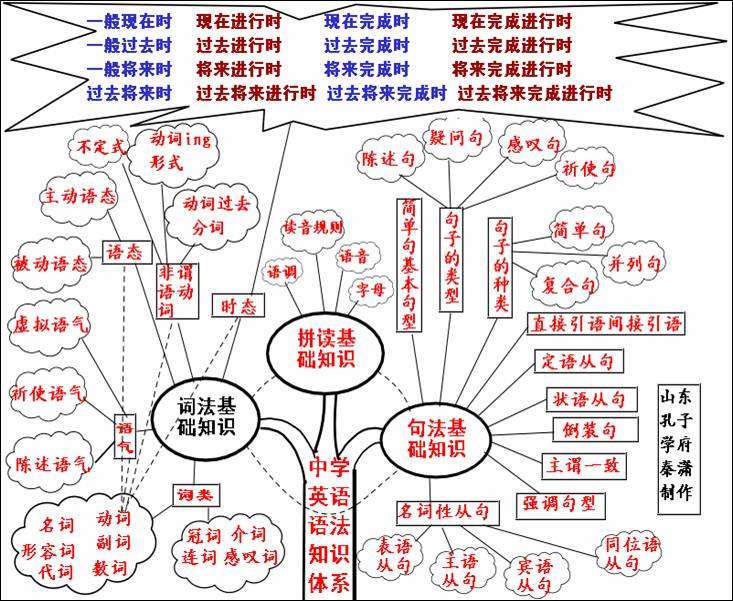 掌握这50张思维导图 你才能真正懂英语语法 知乎