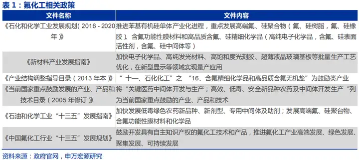 氟化工行业深度：市场及发展趋势分析、产业链及相关公司梳理【慧博出品】（氟化工未来十年前景）