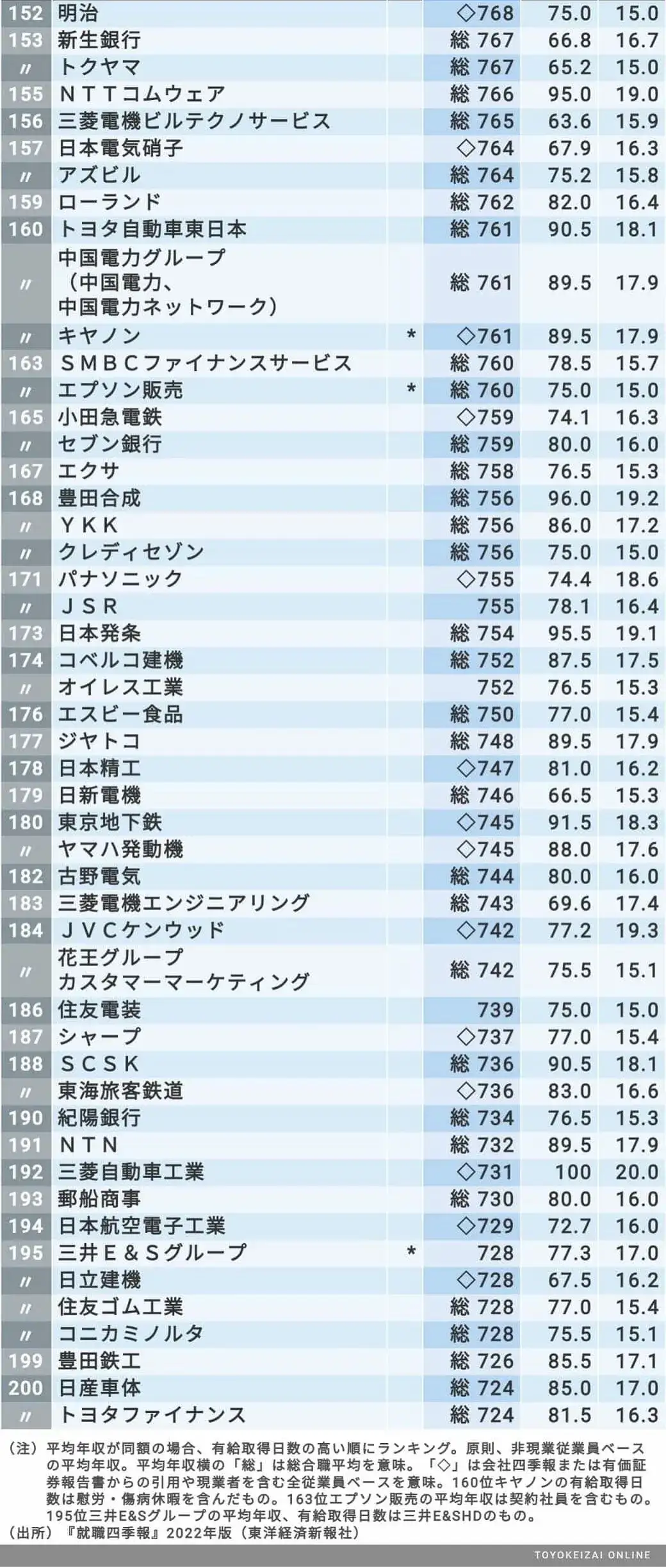 日本薪水高 带薪休假多 不用996的公司排名top0 知乎