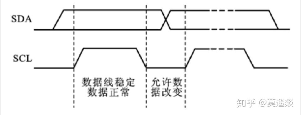 I2c学习 知乎