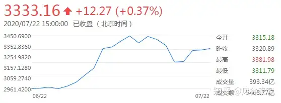 一颗韭菜的自我修养 用python分析下股市 练练 知乎