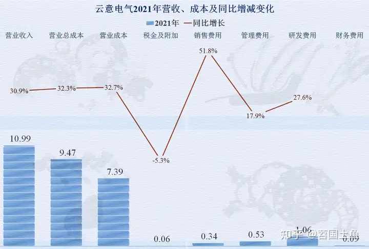 汽车电器这行怎么样，从云意电气2021年的财报来看看吧