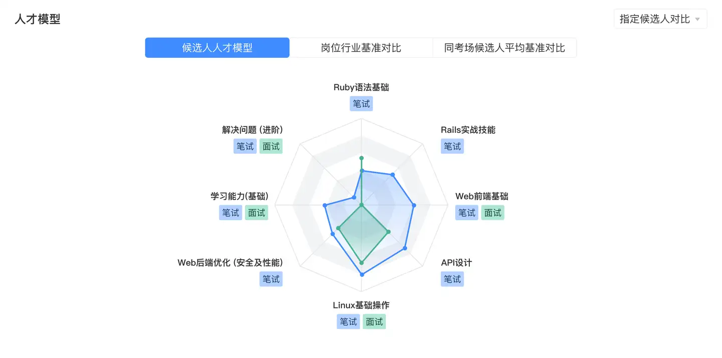 李亚飞：我们如何逼近技术招聘准确、快速、经济三角最优解的？