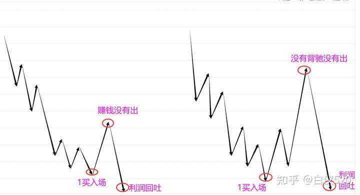 缠论各买点精确介入卖出图解（转载白仪520）