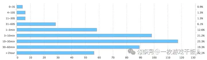 关于游戏在线时长分析和讨论