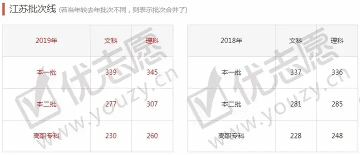 全国31省市2012-2019年高考分数线汇总，我的分数能上什么层次的学校？